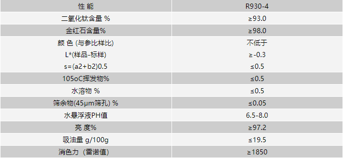 鈦白粉KS878典型技術(shù)指標(biāo)